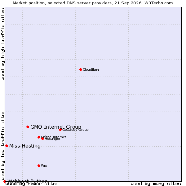 Market position of GMO Internet Group vs. Miss Hosting vs. Webhost Python