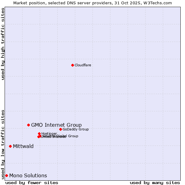 Market position of GMO Internet Group vs. Mittwald vs. Mono Solutions