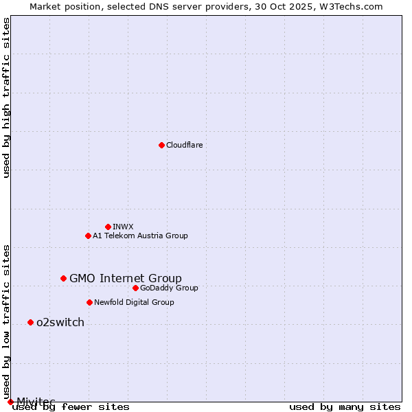 Market position of GMO Internet Group vs. o2switch vs. Mivitec