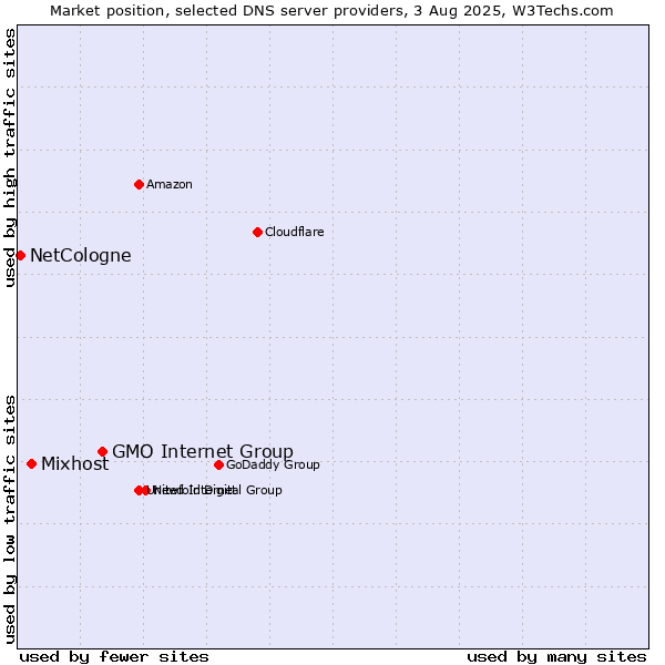 Market position of GMO Internet Group vs. Mixhost vs. NetCologne