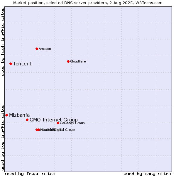 Market position of GMO Internet Group vs. Tencent vs. Mizbanfa