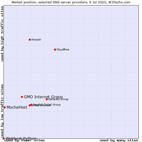 Market position of GMO Internet Group vs. MochaHost vs. Webhost Python