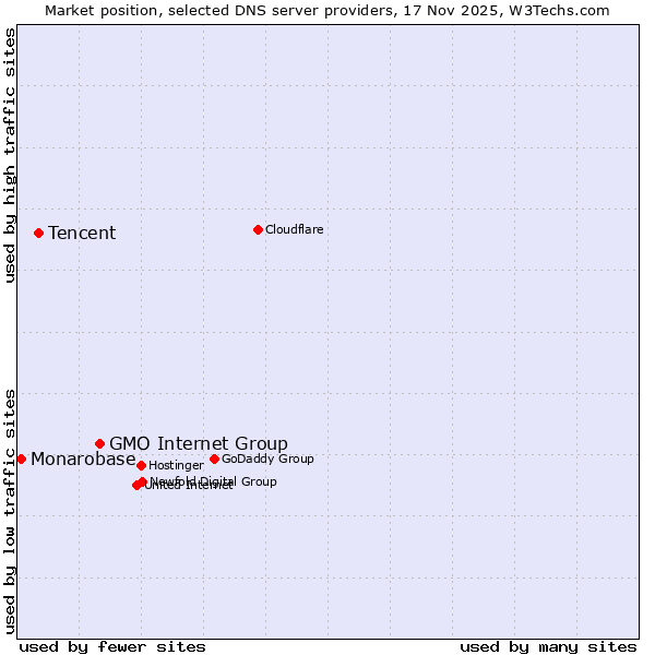 Market position of GMO Internet Group vs. Tencent vs. Monarobase