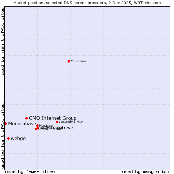 Market position of GMO Internet Group vs. webgo vs. Monarobase
