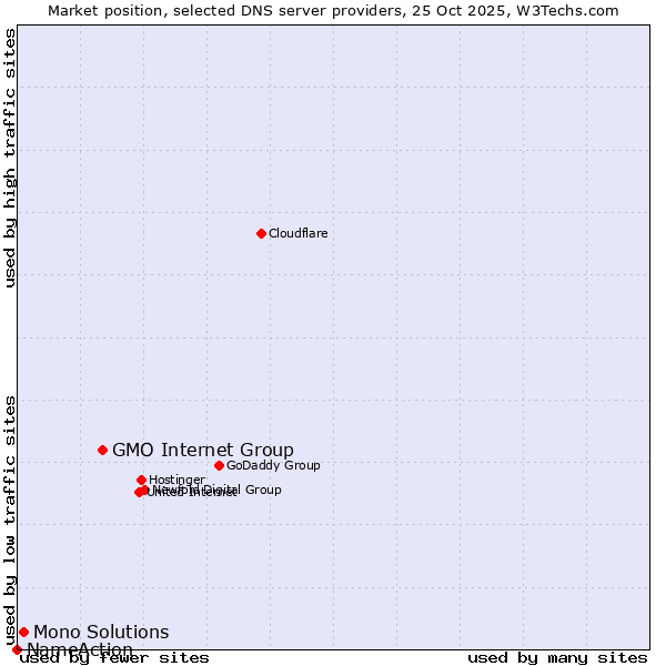 Market position of GMO Internet Group vs. Mono Solutions vs. NameAction