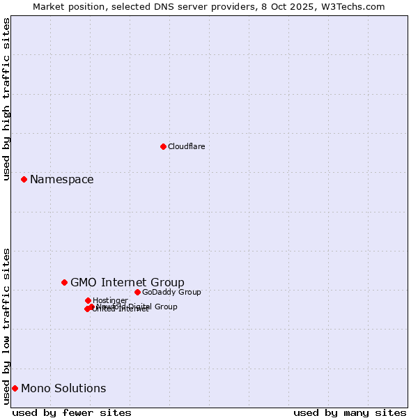 Market position of GMO Internet Group vs. Namespace vs. Mono Solutions
