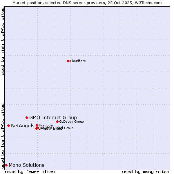 Market position of GMO Internet Group vs. NetAngels vs. Mono Solutions