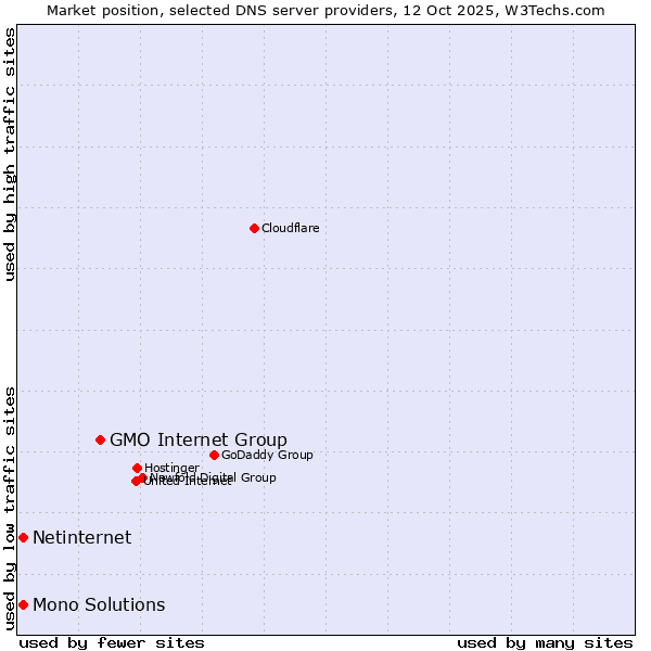 Market position of GMO Internet Group vs. Netinternet vs. Mono Solutions