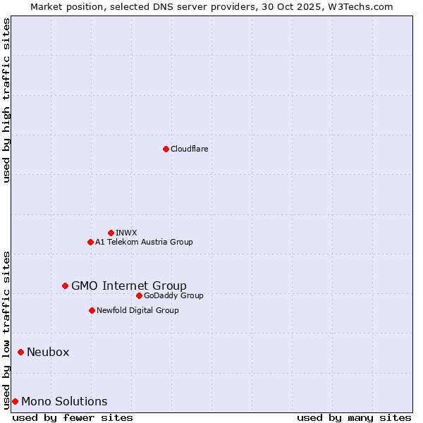 Market position of GMO Internet Group vs. Neubox vs. Mono Solutions