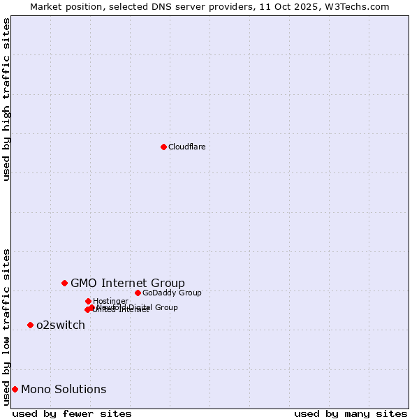 Market position of GMO Internet Group vs. o2switch vs. Mono Solutions