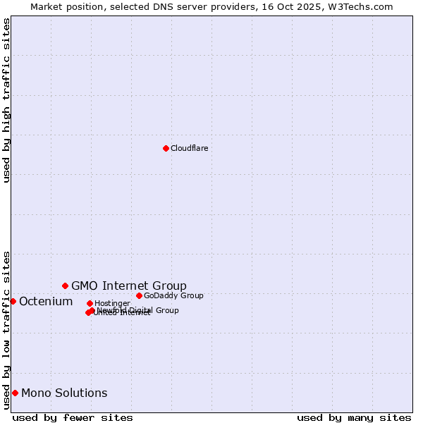 Market position of GMO Internet Group vs. Mono Solutions vs. Octenium