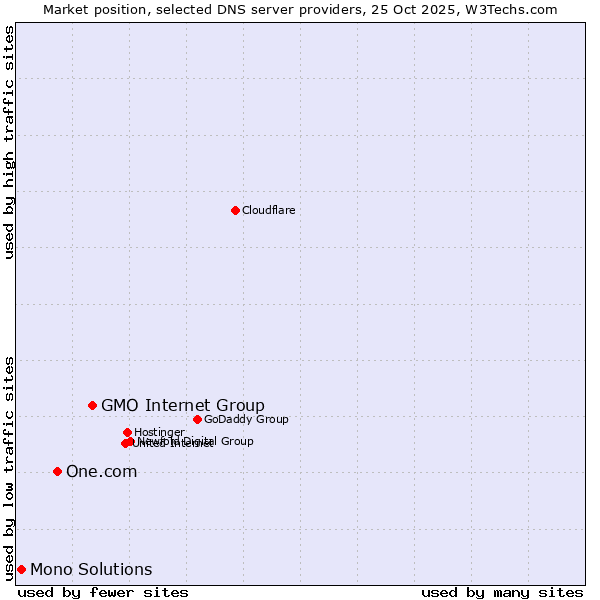 Market position of GMO Internet Group vs. One.com vs. Mono Solutions