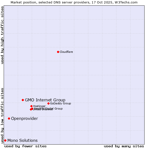 Market position of GMO Internet Group vs. Openprovider vs. Mono Solutions