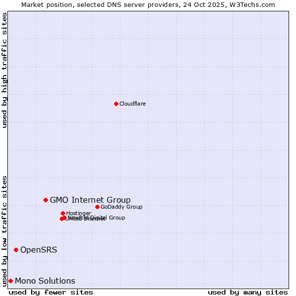Market position of GMO Internet Group vs. OpenSRS vs. Mono Solutions