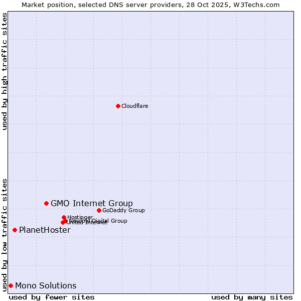Market position of GMO Internet Group vs. PlanetHoster vs. Mono Solutions