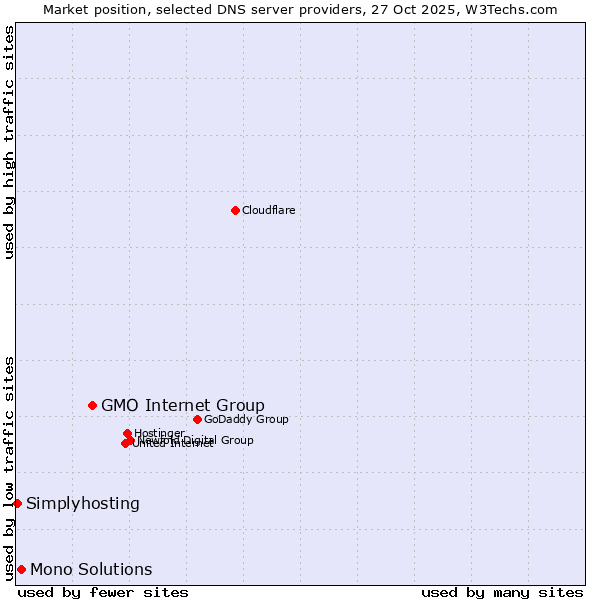 Market position of GMO Internet Group vs. Mono Solutions vs. Simplyhosting