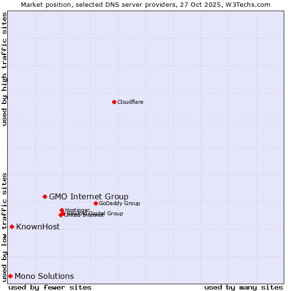 Market position of GMO Internet Group vs. KnownHost vs. Mono Solutions