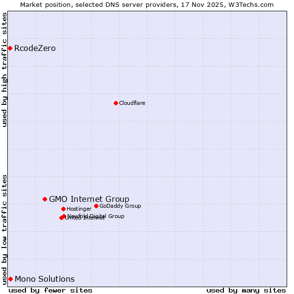 Market position of GMO Internet Group vs. Mono Solutions vs. RcodeZero