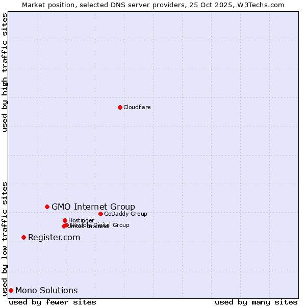 Market position of GMO Internet Group vs. Register.com vs. Mono Solutions