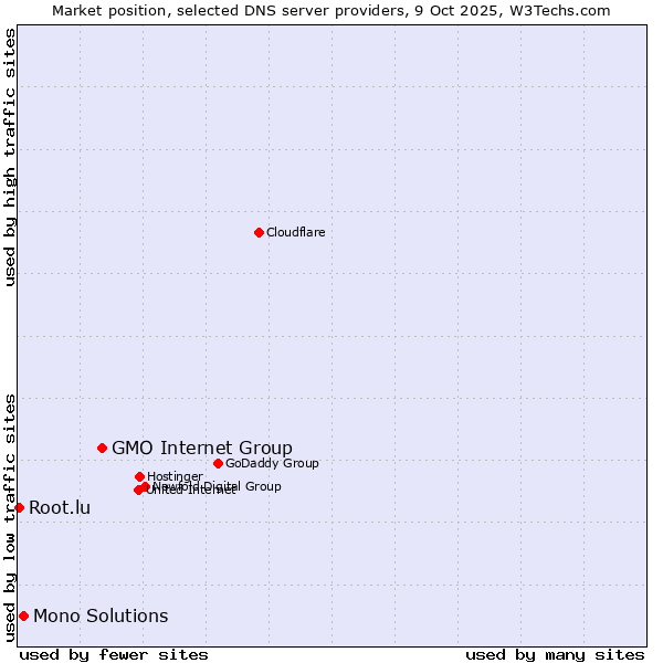 Market position of GMO Internet Group vs. Mono Solutions vs. Root.lu