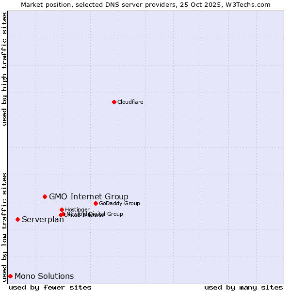 Market position of GMO Internet Group vs. Serverplan vs. Mono Solutions