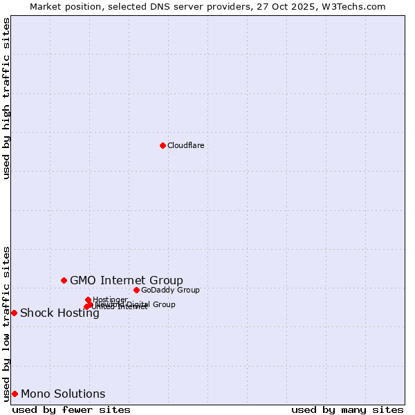 Market position of GMO Internet Group vs. Mono Solutions vs. Shock Hosting
