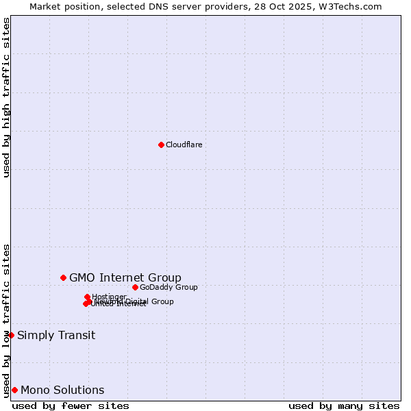 Market position of GMO Internet Group vs. Mono Solutions vs. Simply Transit