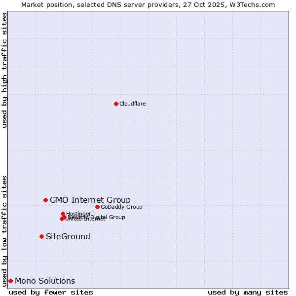 Market position of GMO Internet Group vs. SiteGround vs. Mono Solutions