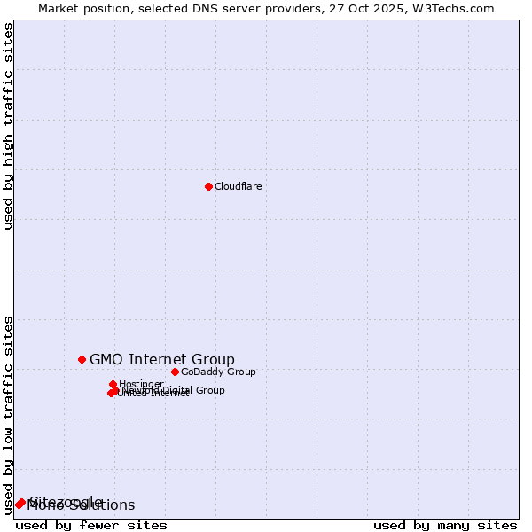 Market position of GMO Internet Group vs. Sitezoogle vs. Mono Solutions