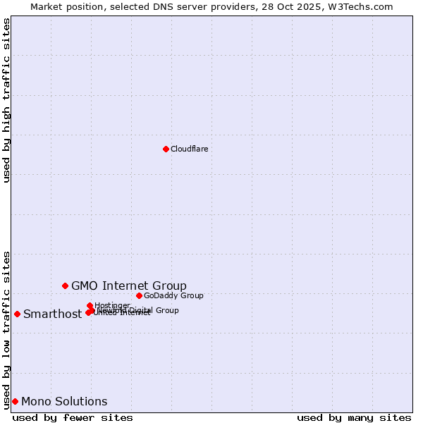 Market position of GMO Internet Group vs. Smarthost vs. Mono Solutions