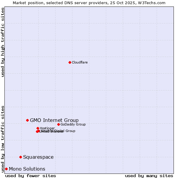 Market position of GMO Internet Group vs. Squarespace vs. Mono Solutions