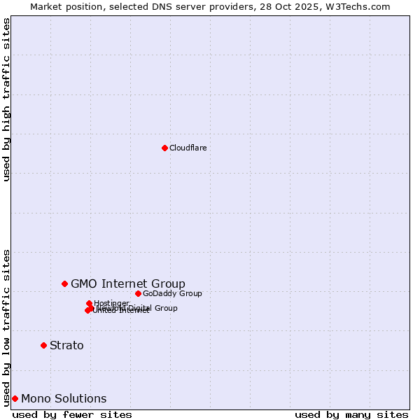 Market position of GMO Internet Group vs. Strato vs. Mono Solutions