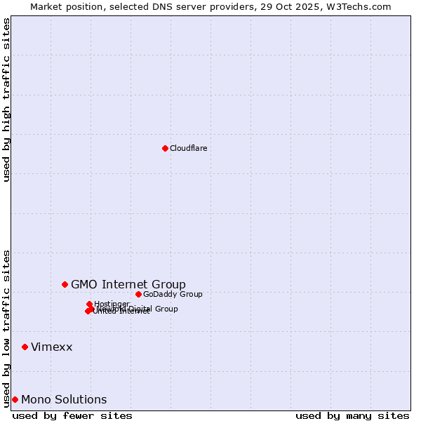Market position of GMO Internet Group vs. Vimexx vs. Mono Solutions