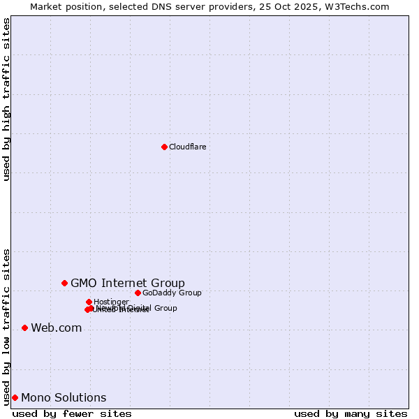 Market position of GMO Internet Group vs. Web.com vs. Mono Solutions