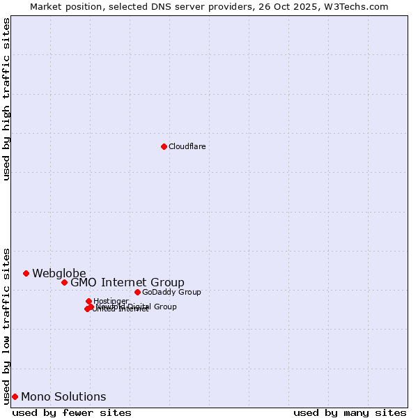 Market position of GMO Internet Group vs. Webglobe vs. Mono Solutions