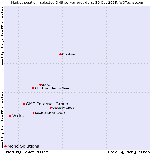 Market position of GMO Internet Group vs. Vedos vs. Mono Solutions