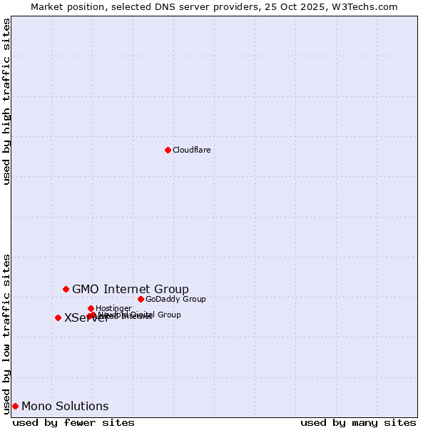 Market position of GMO Internet Group vs. XServer vs. Mono Solutions