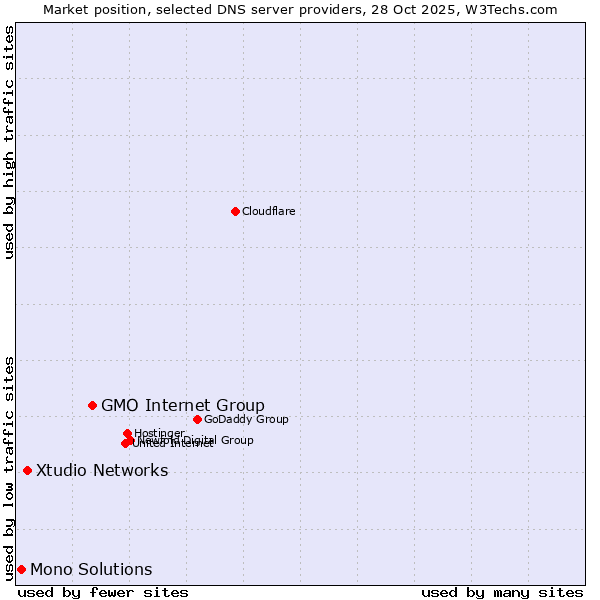 Market position of GMO Internet Group vs. Xtudio Networks vs. Mono Solutions