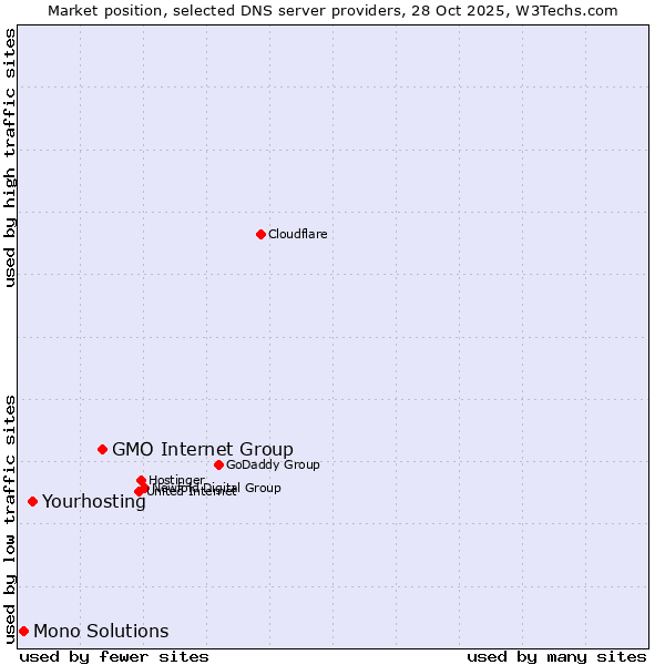 Market position of GMO Internet Group vs. Yourhosting vs. Mono Solutions