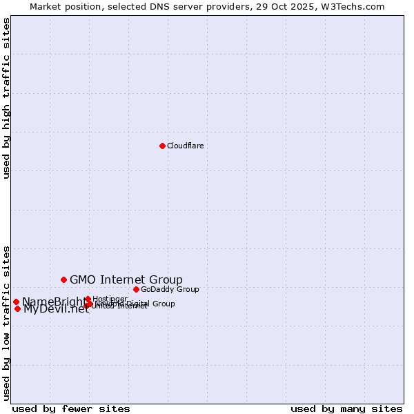 Market position of GMO Internet Group vs. MyDevil.net vs. NameBright