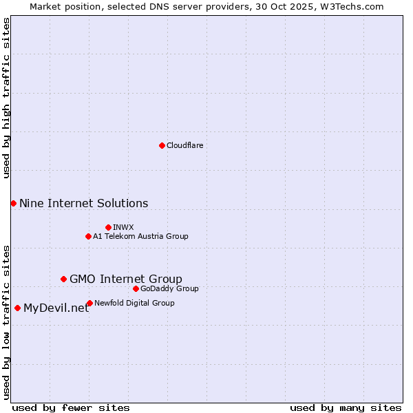 Market position of GMO Internet Group vs. MyDevil.net vs. Nine Internet Solutions
