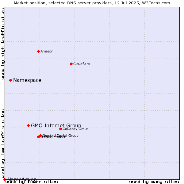 Market position of GMO Internet Group vs. Namespace vs. NameAction