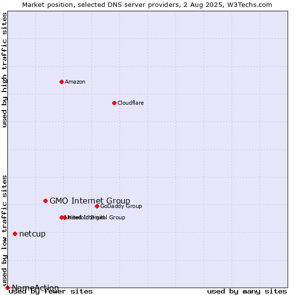 Market position of GMO Internet Group vs. netcup vs. NameAction