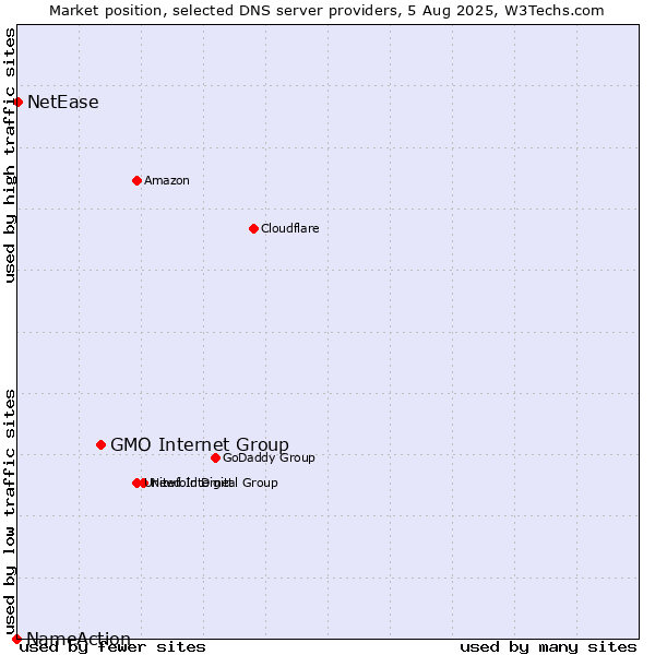 Market position of GMO Internet Group vs. NetEase vs. NameAction