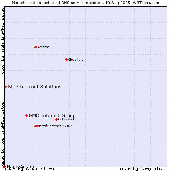 Market position of GMO Internet Group vs. Nine Internet Solutions vs. NameAction