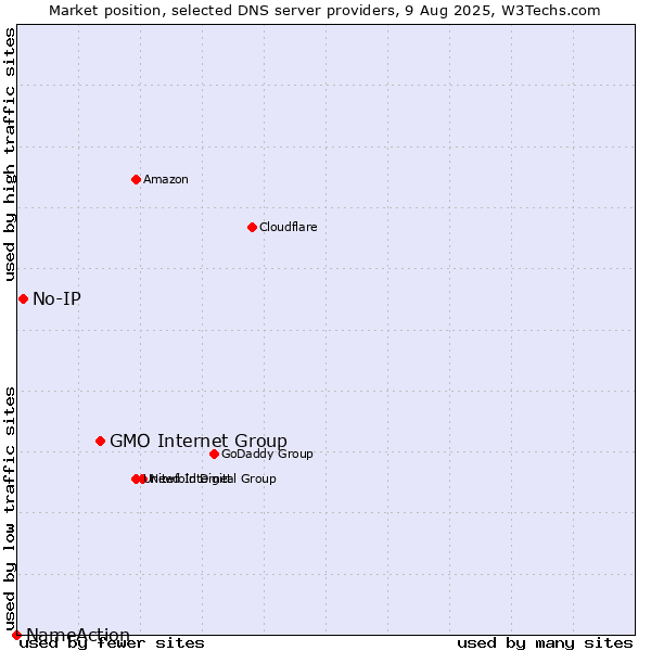 Market position of GMO Internet Group vs. No-IP vs. NameAction