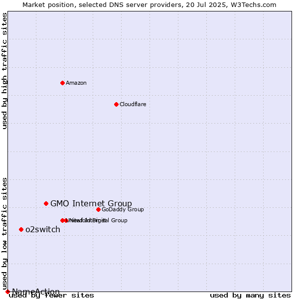 Market position of GMO Internet Group vs. o2switch vs. NameAction
