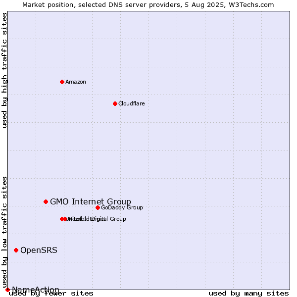 Market position of GMO Internet Group vs. OpenSRS vs. NameAction