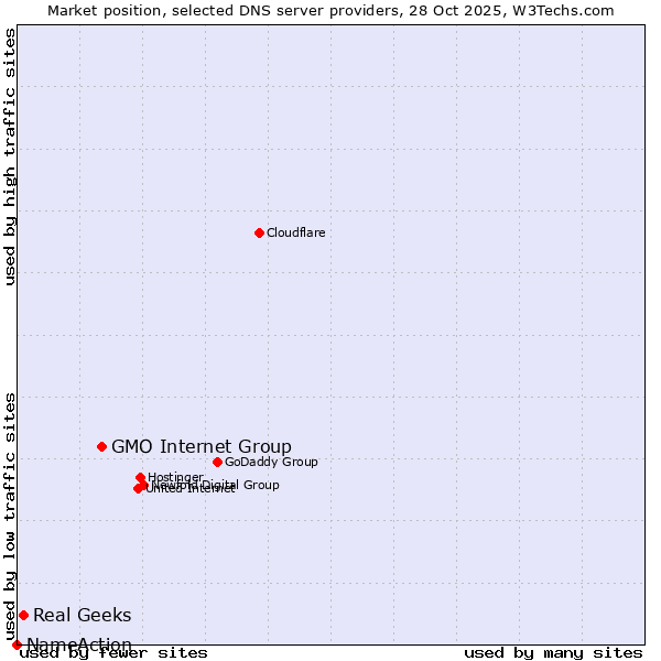 Market position of GMO Internet Group vs. Real Geeks vs. NameAction