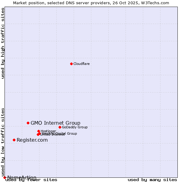 Market position of GMO Internet Group vs. Register.com vs. NameAction